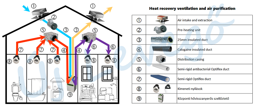 Heat recovery ventilation